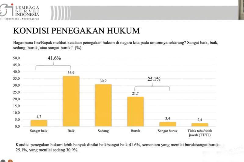 Survei: 41,6 persen masyarakat nilai penegakan hukum berjalan positif