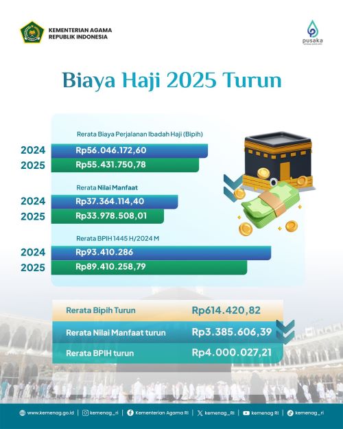 Kemenag dan DPR sepakat biaya haji 2025 sebesar Rp 55,4 juta Kemenag dan DPR sepakat biaya haji 2025 sebesar Rp 55,4 juta