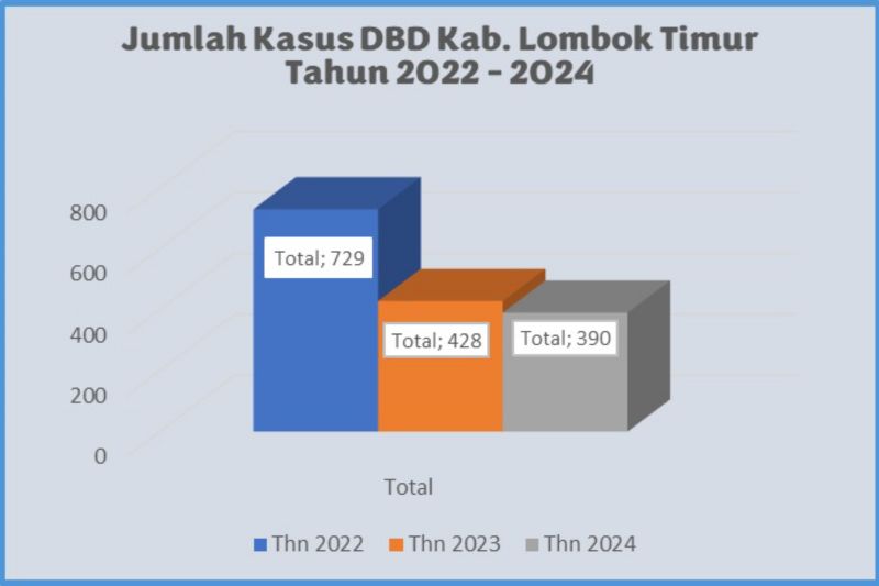 Dinkes: Tetap waspada kasus DBD di Lombok Timur NTB