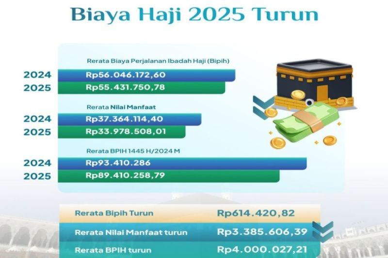 MUI: Pelayanan jamaah mesti tetap prima di tengah efisiensi biaya haji MUI: Pelayanan jamaah mesti tetap prima di tengah efisiensi biaya haji