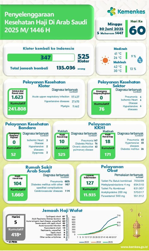 418 jemaah wafat,  Istithaah kesehatan harus diperketat