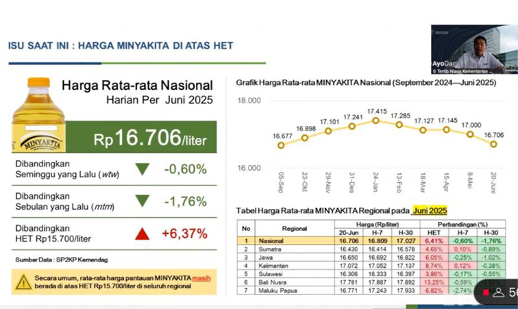 Kemendag: Harga Minyakita turun Rp300 per liter Kemendag: Harga Minyakita turun Rp300 per liter