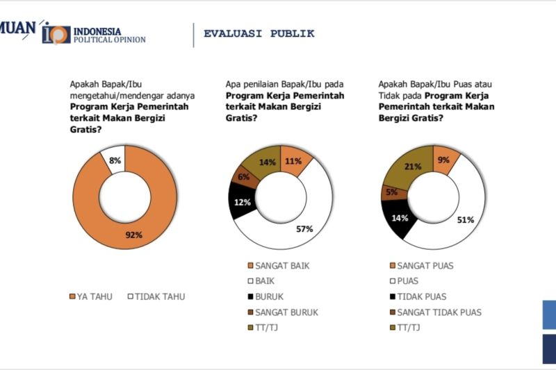 Survei IPO: 68 persen responden nilai MBG berjalan baik Survei IPO: 68 persen responden nilai MBG berjalan baik