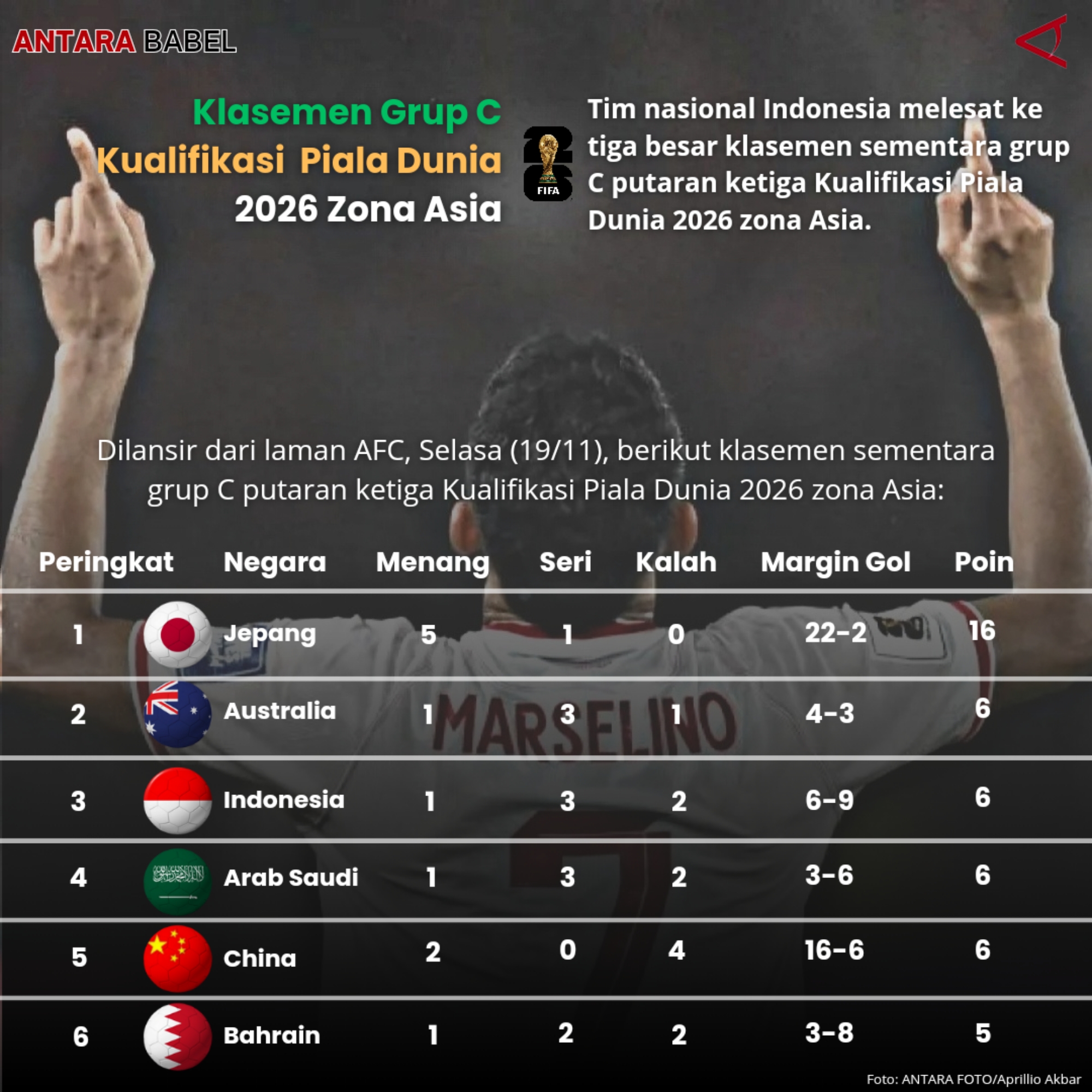 Klasemen akhir Grup C Kualifikasi Piala Dunia 2026 zona Asia Klasemen akhir Grup C Kualifikasi Piala Dunia 2026 zona Asia