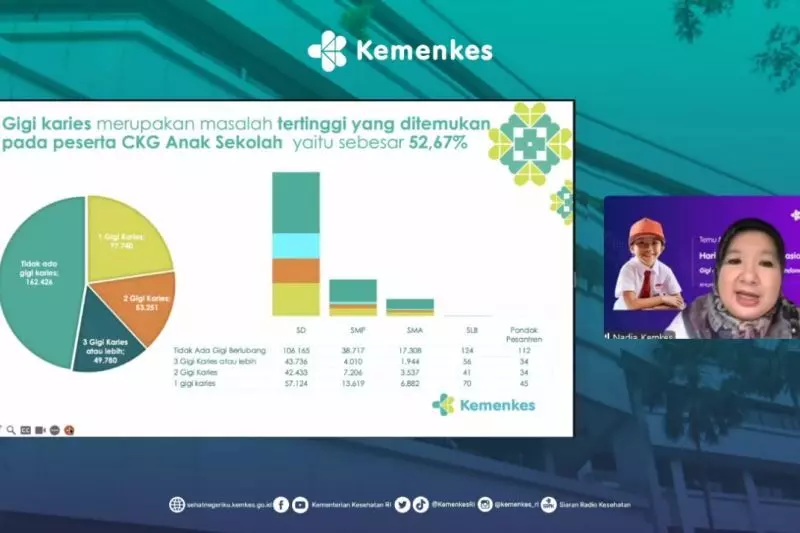 Kemenkes sebut 52,67 persen peserta CKG sekolah alami gigi berlubang
