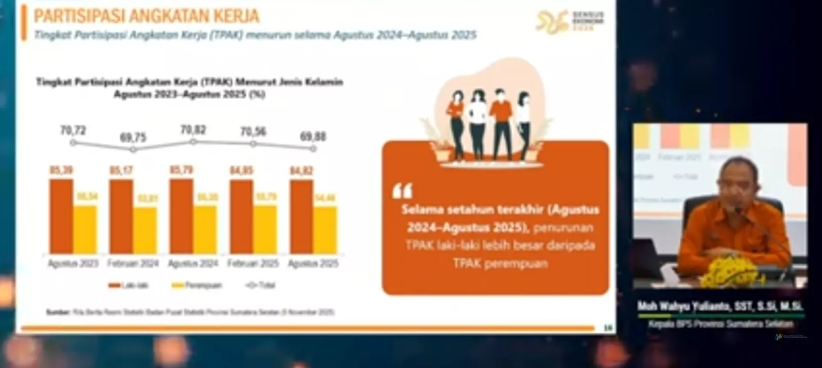 Ekonomi Sumsel Kuartal III/2025 tumbuh 5,20 persen, apa pendorongnya? Ekonomi Sumsel Kuartal III/2025 tumbuh 5,20 persen, apa pendorongnya?