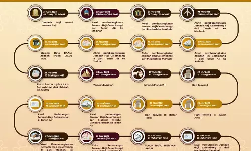 Kemenhaj tetapkan rencana perjalanan Haji 2026 Kemenhaj tetapkan rencana perjalanan Haji 2026