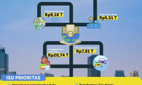APBD DKI Jakarta 2026 resmi ditetapkan Rp81,32 triliun, ini fokus programnya