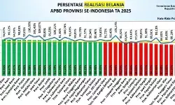 Gorontalo tampil 10 besar tertinggi realisasi belanja APBD 2025 Gorontalo tampil 10 besar tertinggi realisasi belanja APBD 2025