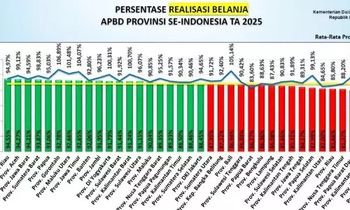 Gorontalo tampil 10 besar tertinggi realisasi belanja APBD 2025