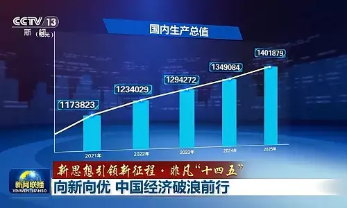 Tahun terakhir “Repelita ke-14” Tiongkok capai kesuksesan penuh Tahun terakhir “Repelita ke-14” Tiongkok capai kesuksesan penuh