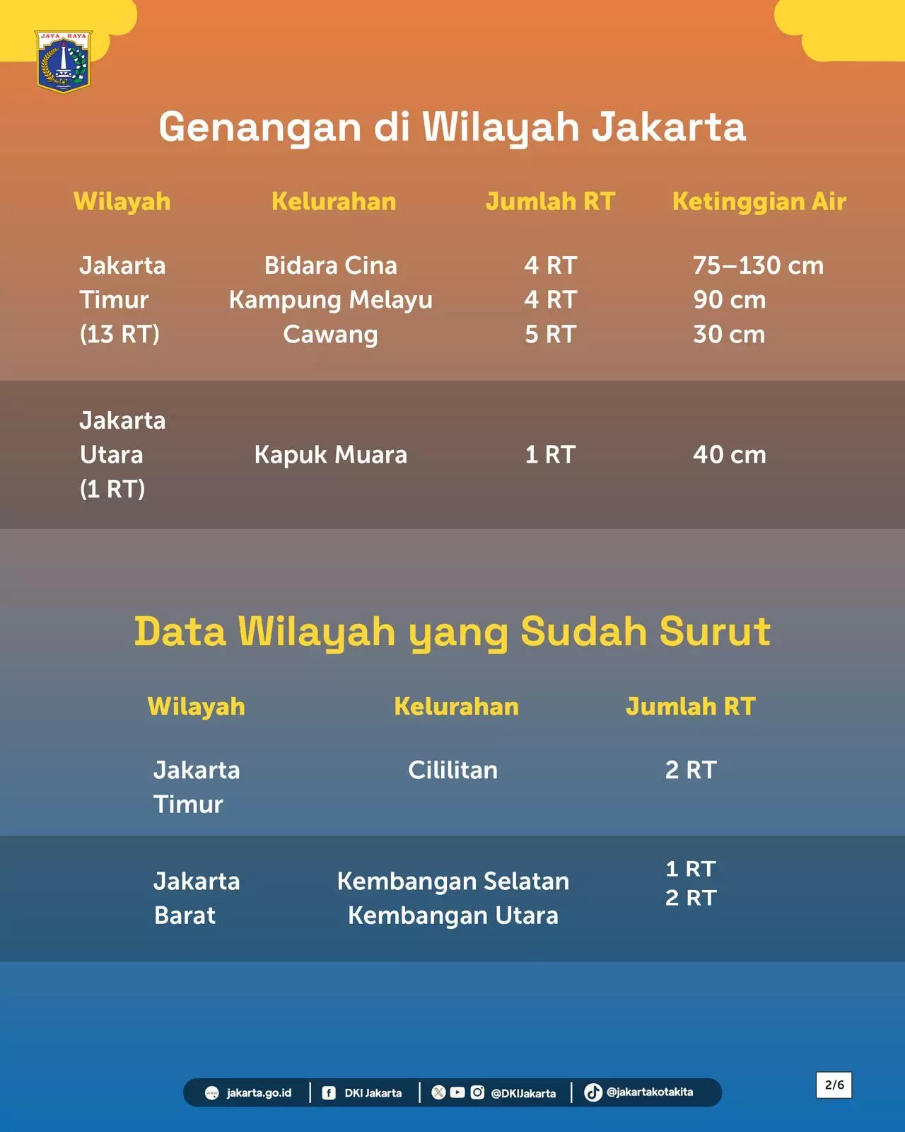 BPBD DKI: Minggu pagi, 14 RT dan 1 jalan masih tergenang banjir BPBD DKI: Minggu pagi, 14 RT dan 1 jalan masih tergenang banjir