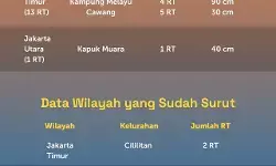 BPBD DKI: Minggu pagi, 14 RT dan 1 jalan masih tergenang banjir BPBD DKI: Minggu pagi, 14 RT dan 1 jalan masih tergenang banjir