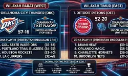 Klasemen NBA Playoffs 2026: Thunder & Pistons amankan tiket