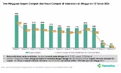 Kemenkes: Meski campak turun 93 persen surveilans tetap ketat
