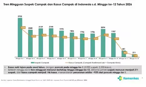 Kemenkes: Meski campak turun 93 persen surveilans tetap ketat