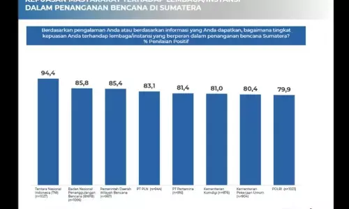 Survei Cyrus: Publik nilai penanganan bencana Sumatera membaik